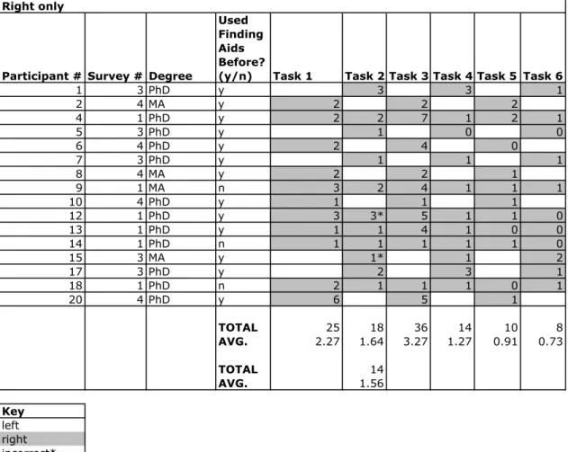 Figure 5.  Totals and averages (in minutes) for the six-question usability study.  