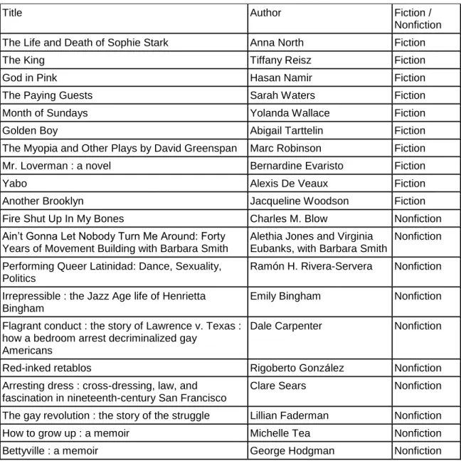Table 1: Selected Books 
