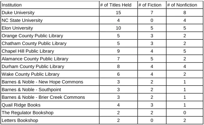 Table 2: Books held by each Institution 