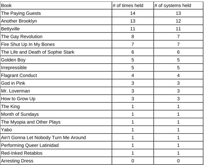 Table 3: Number of Locations each Book was Held 