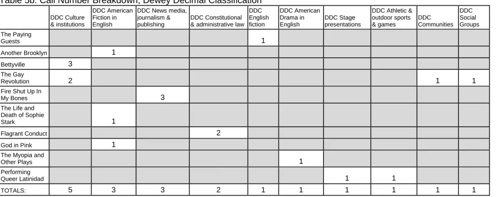 Table 5b: Call Number Breakdown, Dewey Decimal Classification  DDC Culture  &amp; institutions DDC American Fiction in English DDC News media, journalism &amp; publishing DDC Constitutional 