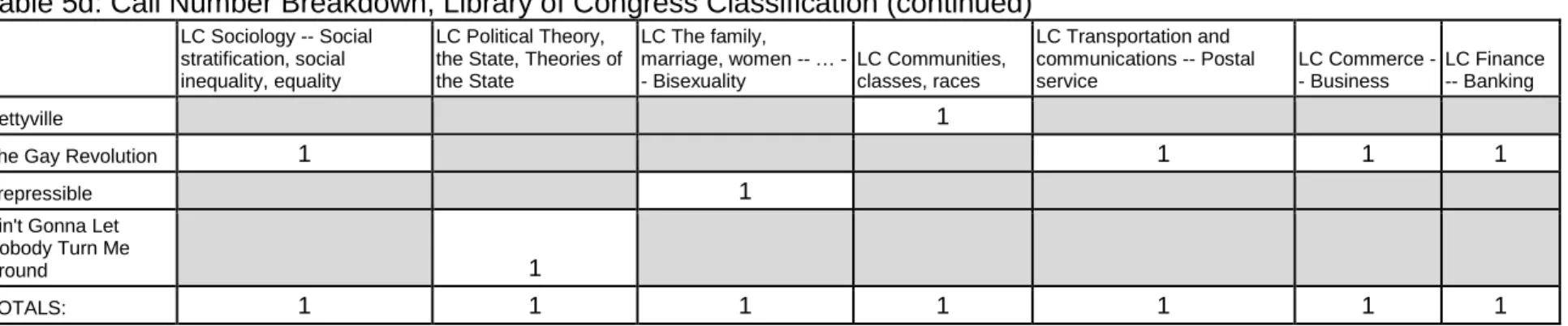 Table 5d: Call Number Breakdown, Library of Congress Classification (continued)  
