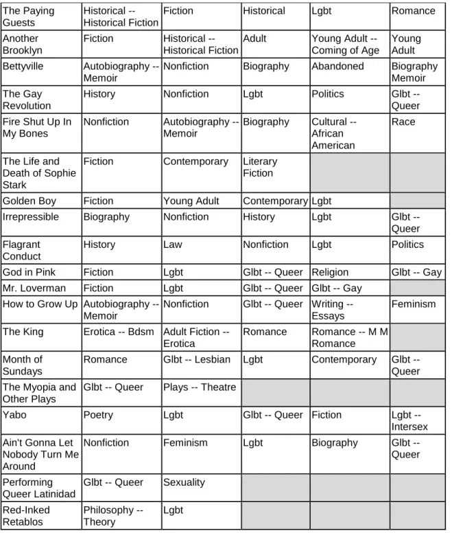 Table 6: Goodreads Genres 