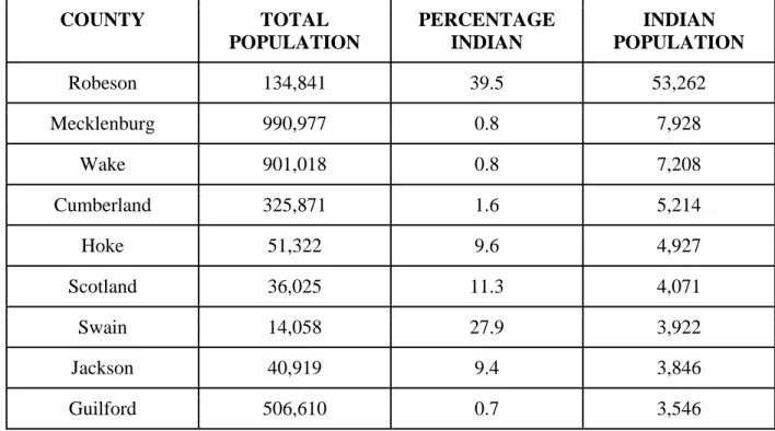 Table 2: NC Counties with the Largest Indian Populations 
