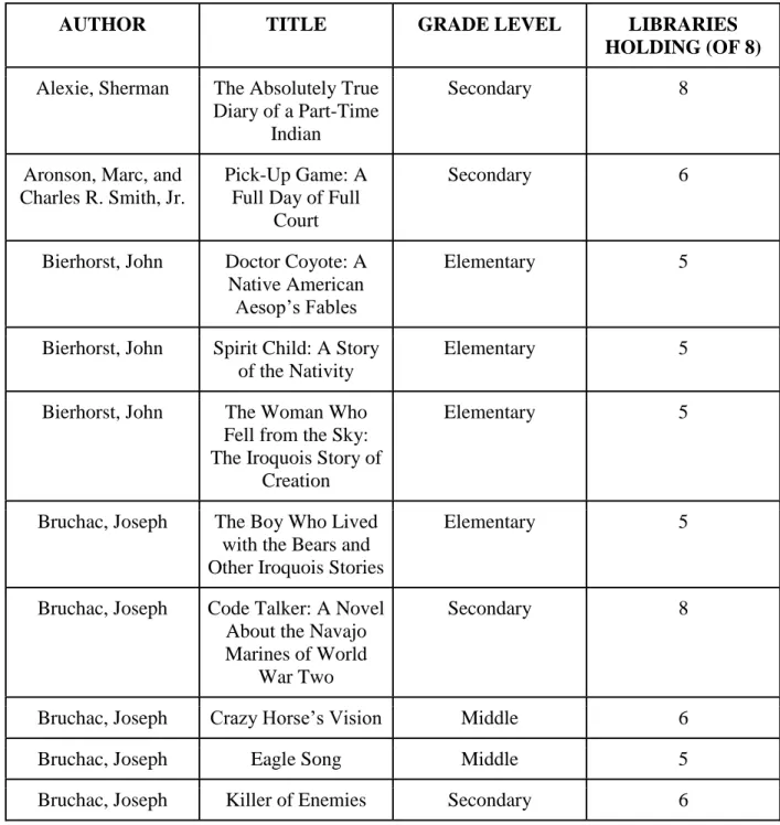 Table 4: Titles Most Frequently Held 