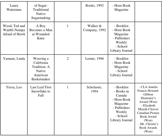 Table C: Middle Grades Books 