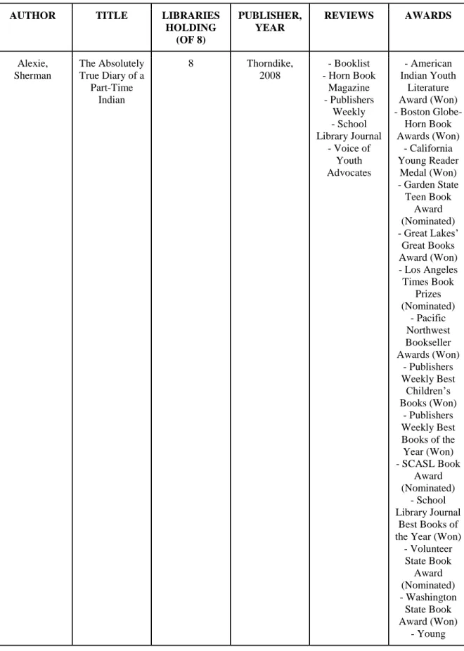 Table D: Secondary Books 
