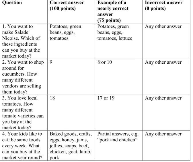 Table 2. Scoring rubric for Q1 through Q4  Question  Correct answer 