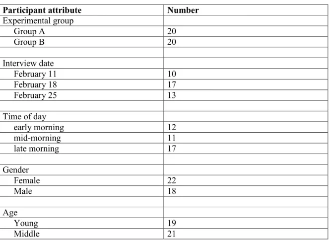 Table 3. Participants by attribute 