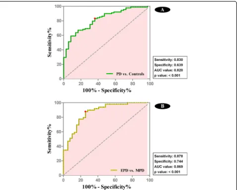 Fig. 6 ROC curves for the discriminations between PD patients and controls and between EPD and MPD according to the logistic regressionanalyses