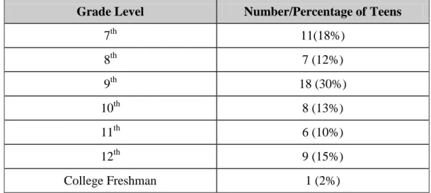 Table 1: Grade Level Breakdown of Participants (n=60) 