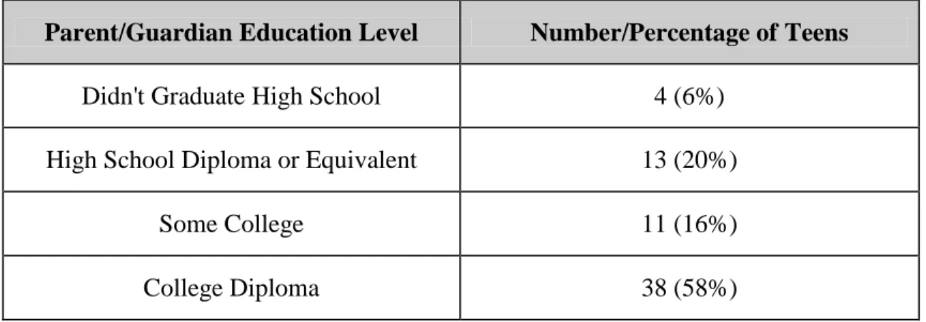 Table 3: Parent/Guardians’ Highest Level of Education (n=66) 