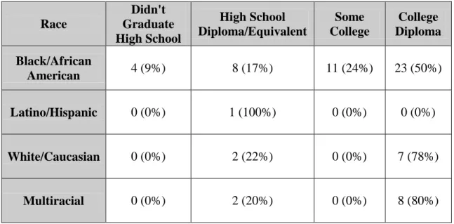 Table 4: Parent/Guardian Education Level by Race (n=66) 