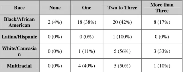 Table 5: Number of Computers at Home by Race (n=68)    