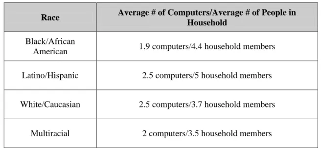 Table 6: Average Number of Computers per Person in Household by Race 2