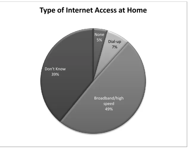 Figure 1: Types of Internet Access at Home (n=69) 