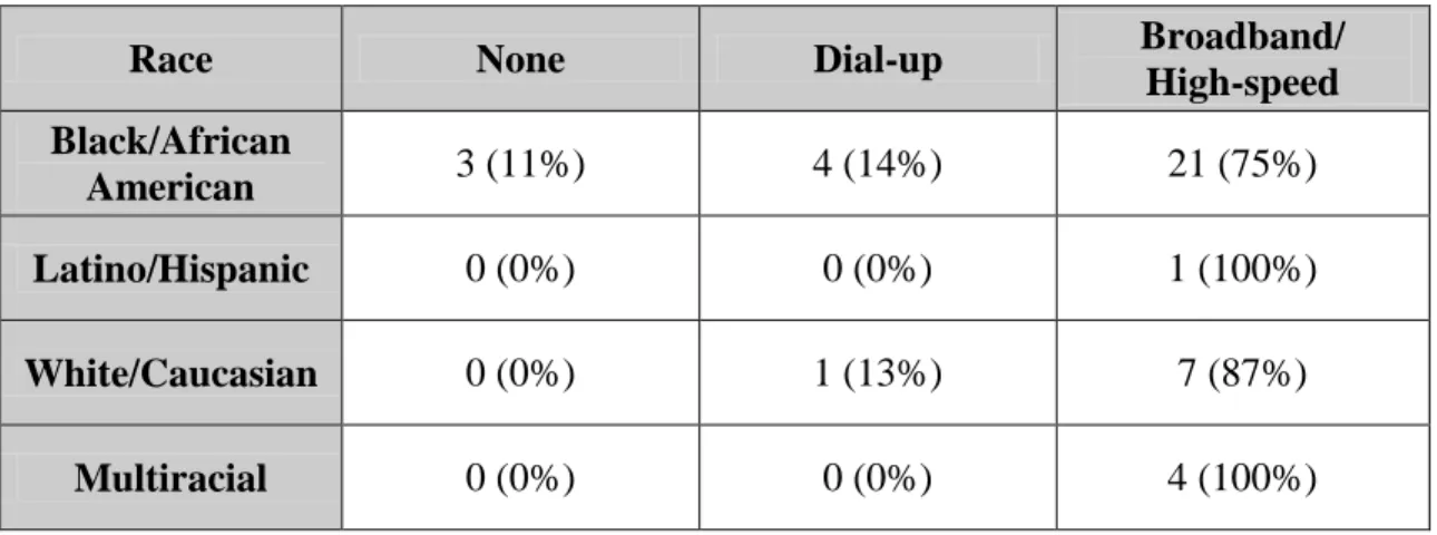 Table 9: Internet Services at Home by Race 