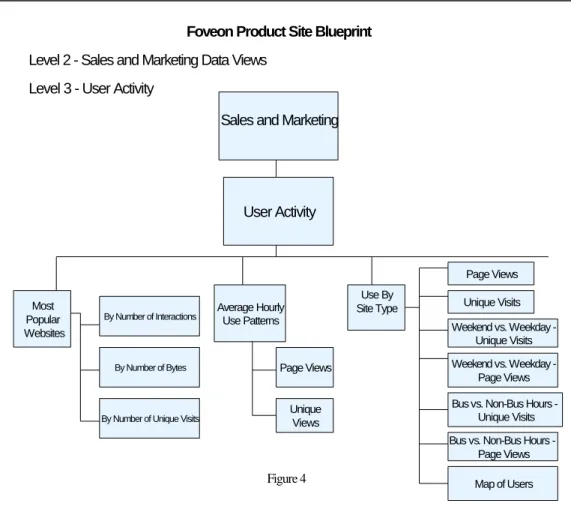 Figure 4Level 2 - Sales and Marketing Data Views