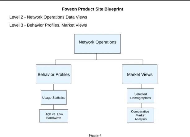 Figure 4Level 2 - Network Operations Data ViewsLevel 3 - Behavior Profiles, Market Views