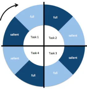 Figure 6. Diagram representing the possible configurations for the experiment. A participant may start at any of  the eight segments on the outer ring, but they must subsequently move clockwise around the circle, visiting only  segments that are the same c