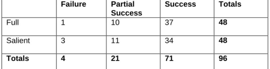 Table 3. Failure, partial success, and success counts by thumbnail type for finding tasks only 