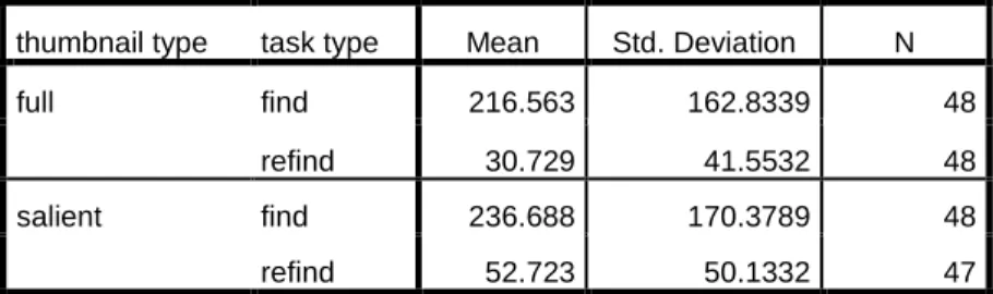 Table 6. Average seconds to completion by thumbnail type and task type. 