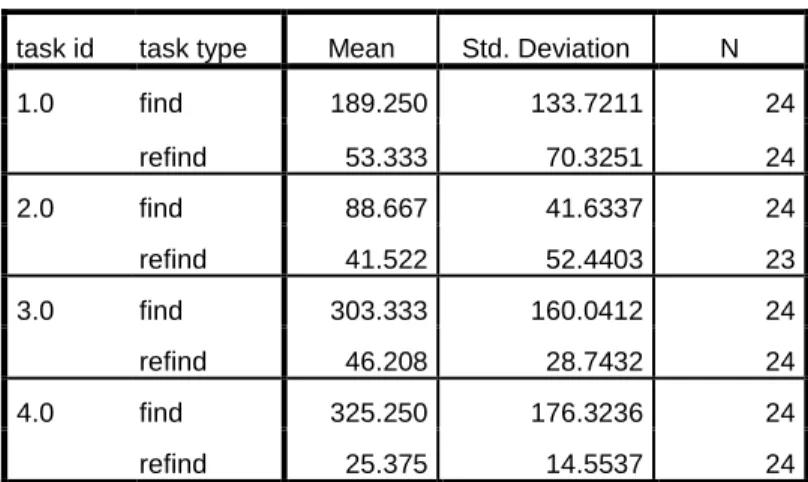 Table 7. Average seconds to complete by task id and task type. 