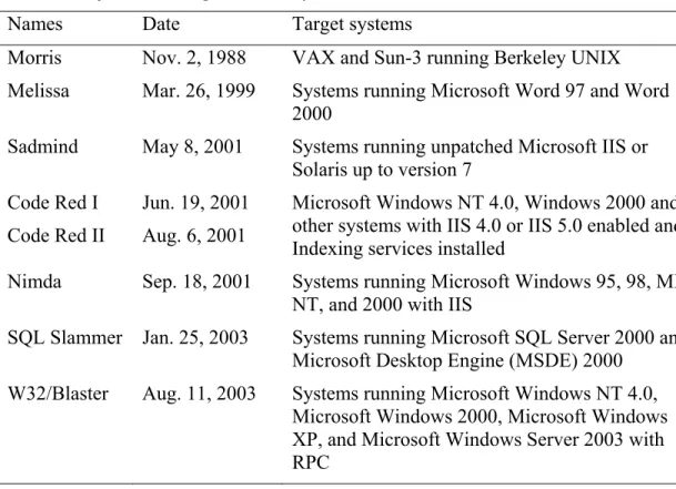 Table 3. Major Attacks against End Systems before 2004 