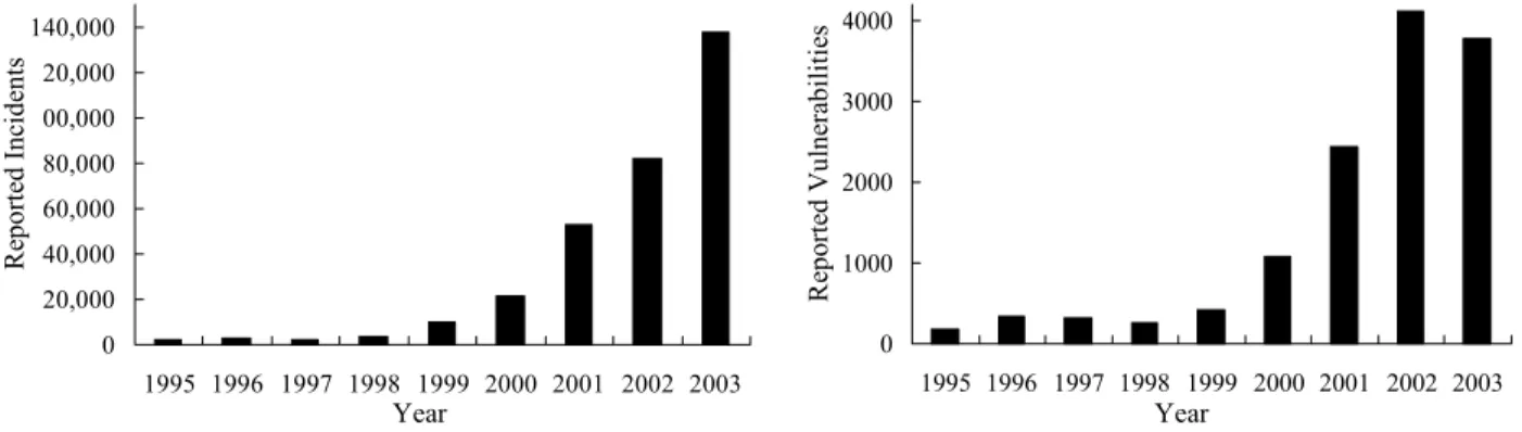 Figure 1. Reported Incidents and Vulnerabilities from 1995 to 2003 [11] 