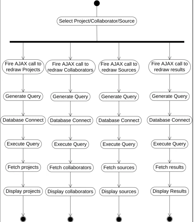 Figure 4: Activity Diagram to update facets and results asynchronously