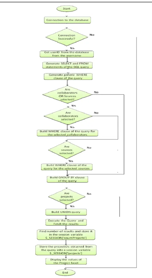 Figure 6: Flow chart for the implementation of Projects facet