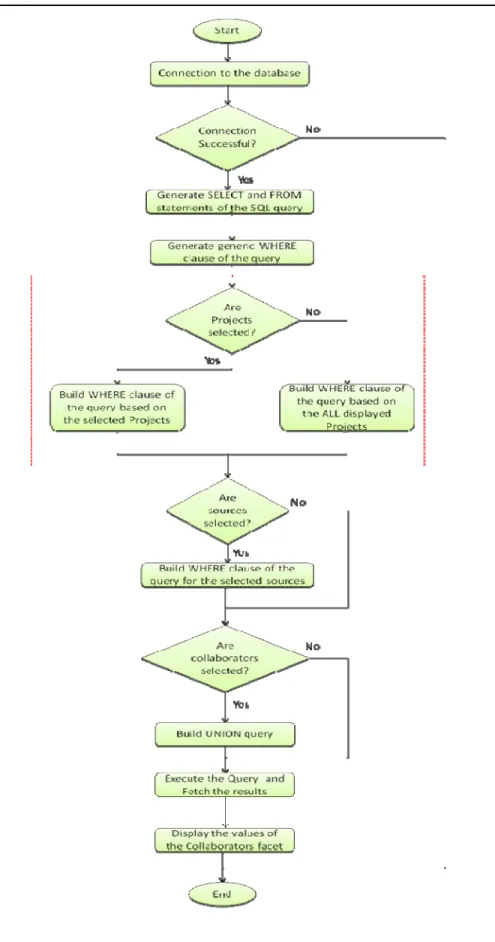Figure 7: Flow chart for the implementation of Collaborators facet