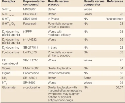 TABLE 1 lists a number of other ‘magic bullets’