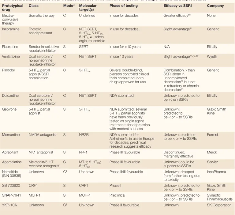 Table 2 | Antidepressants with complex modes of action are superior to single-action antidepressants