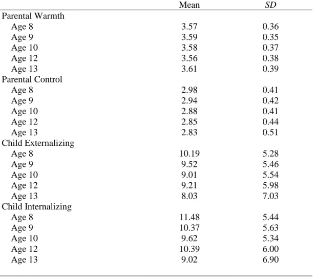 Table 2. Descriptive Statistics for Substantive Measures, Full Sample (N = 1,298).     Mean  SD  Parental Warmth        Age 8  3.57  0.36  Age 9  3.59  0.35  Age 10  3.58  0.37  Age 12  3.56  0.38  Age 13  3.61  0.39  Parental Control        Age 8  2.98  0