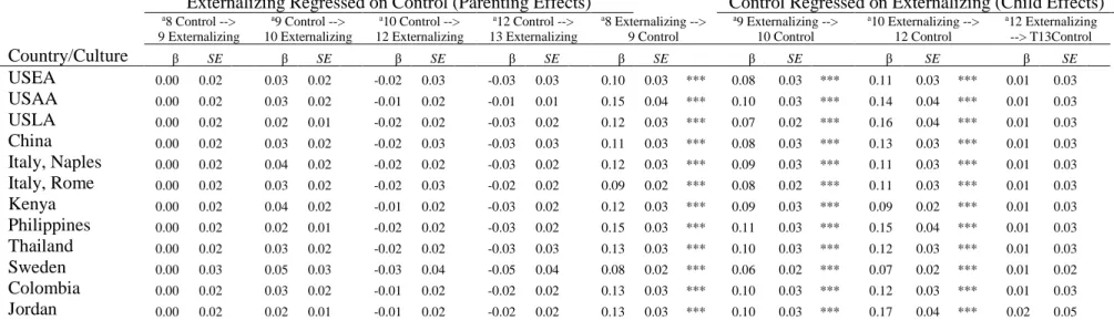 Table 6. Autoregressive Cross-Lagged Associations Between Parental Control and Child Externalizing Across 12 Different Cultural Groups