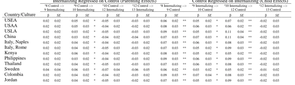Table 7. Autoregressive Cross-Lagged Associations Between Parental Control and Child Internalizing Across 12 Different Cultural Groups