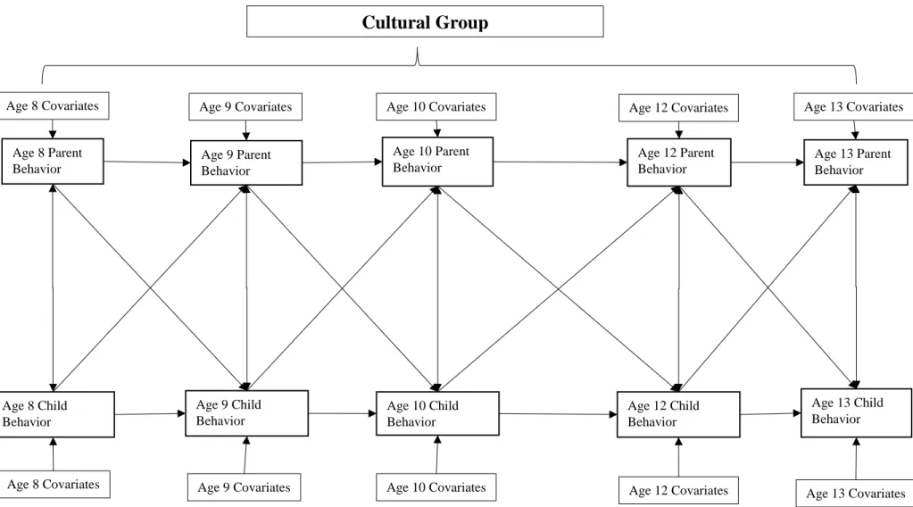 Figure 1. A conceptual model depicting framework for study analyses. Each of the 4 final analytic models examined longitudinal associations between a parent behavior  