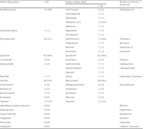 Table 2 Detection rates of drug residues in mother’s milk according to their groups and nomenclature