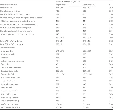 Table 3 Maternal-infant characteristics according to the presence of anti-inflammatory drug residues in breast milk