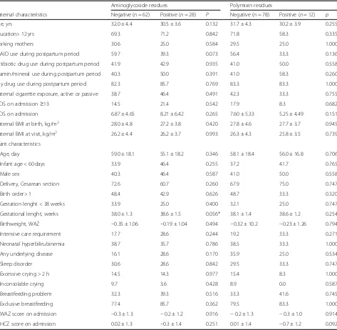 Table 4 Maternal-infant characteristics according to the presence of aminoglycoside drug residues in breast milk