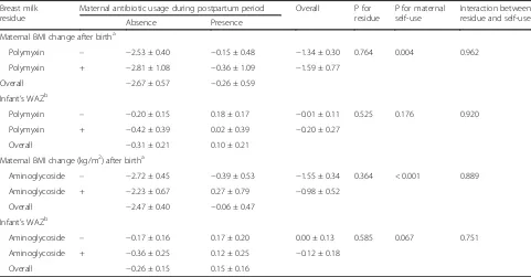 Table 5 Impact of “breast milk NSAID residues” and “maternal NSAID usage during early postpartum period” on the on the maternalBMI change after birth and infant WAZ and HCZ values on admission, multivariate analysis