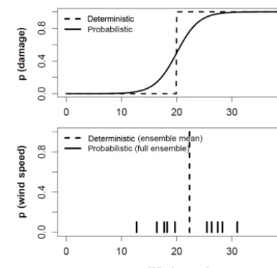 Figure 1. Illustration of the methodology to derive probabilisticimpact prediction from ensemble-forecasted gust wind speed