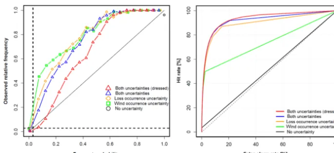 Figure 4. Reliability diagrams (left panel) and ROC curves (right panel) for the forecasts (2006–2009) with lead time 3 days for the high lossthreshold (0.001 ‰)