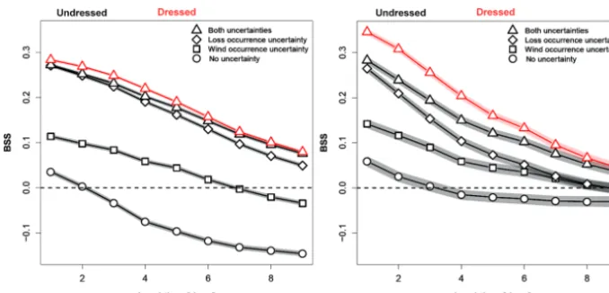 Figure 5. Lead time dependent Brier skill score (BSS; employing climatology as the reference forecast) for events with a loss ratio exceedinglow threshold (0.0001 ‰) (left panel) and loss events with a loss ratio exceeding high threshold (0.001 ‰) (right p