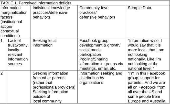 TABLE 1. Perceived information deficits  Information  marginalization  factors  (institutional  action/  contextual  conditions)  Individual knowledge practices/defensive behaviors  Community-level practices/  defensive behaviors  Sample Data  1  Lack of  