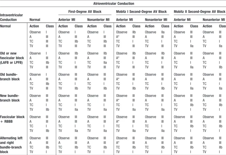 TABLE 3. Recommendations for Treatment of Atrioventricular and Intraventricular Conduction Disturbances During STEMI Atrioventricular Conduction