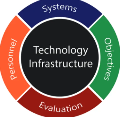 Fig. 1  Four critical  components for technology  infrastructure