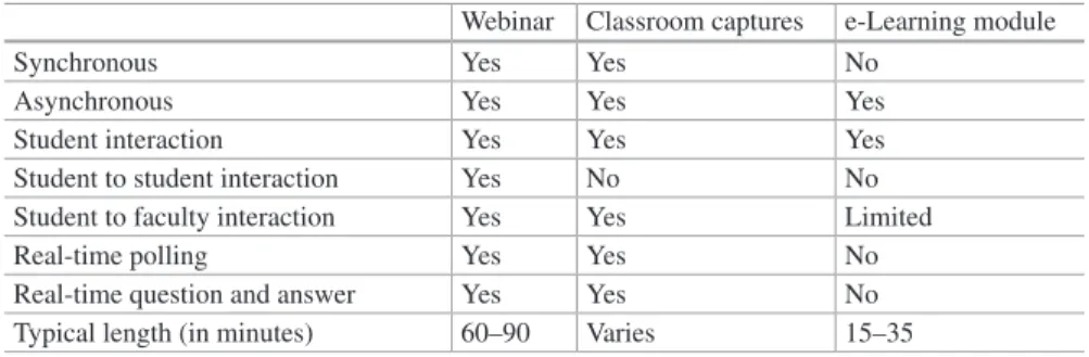 Table 1  Overview of different delivery options