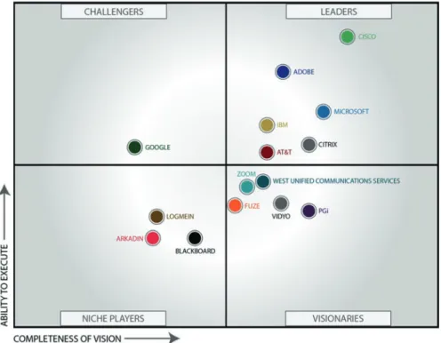 Fig. 2  Magic quadrant. Adapted from Preset and Andrews (2015)